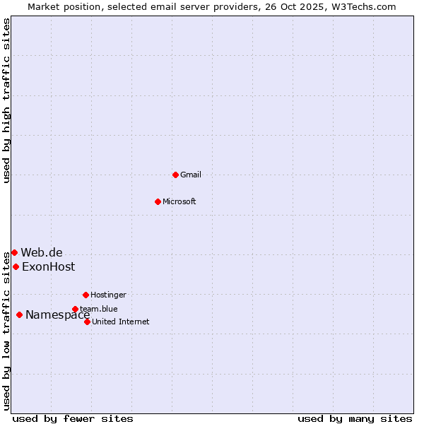 Market position of Namespace vs. ExonHost vs. Web.de