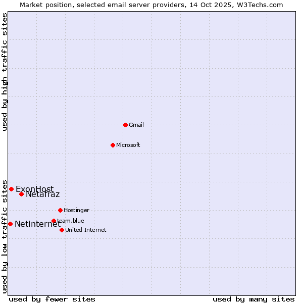 Market position of Netafraz vs. ExonHost vs. Netinternet