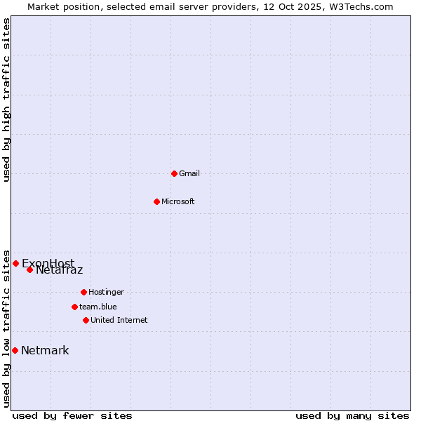 Market position of Netafraz vs. ExonHost vs. Netmark