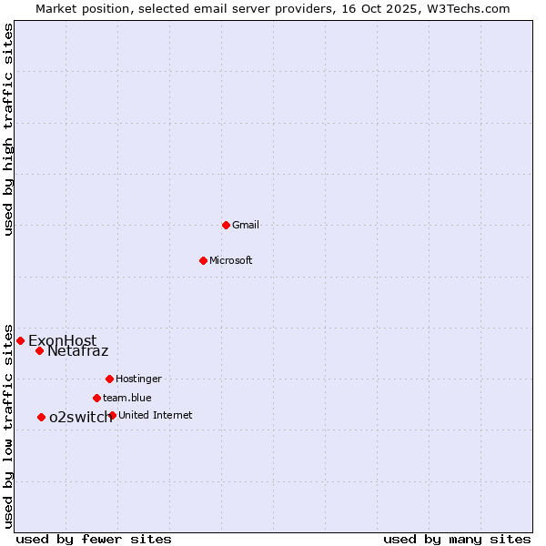 Market position of o2switch vs. Netafraz vs. ExonHost