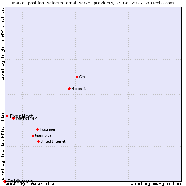 Market position of Netafraz vs. ExonHost vs. Raidboxes