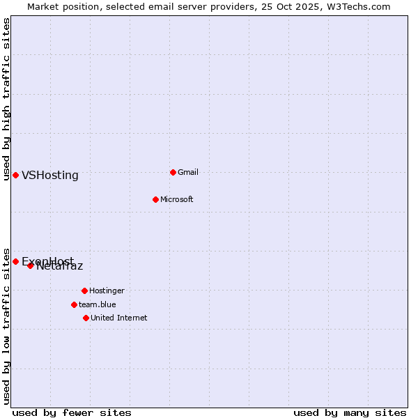 Market position of Netafraz vs. VSHosting vs. ExonHost
