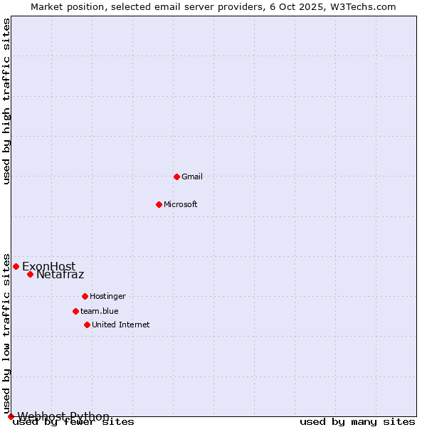 Market position of Netafraz vs. ExonHost vs. Webhost Python
