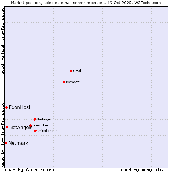 Market position of NetAngels vs. ExonHost vs. Netmark