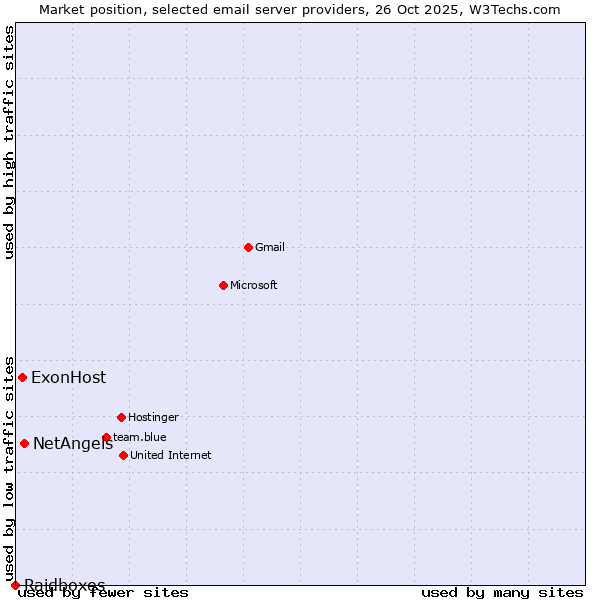 Market position of NetAngels vs. ExonHost vs. Raidboxes