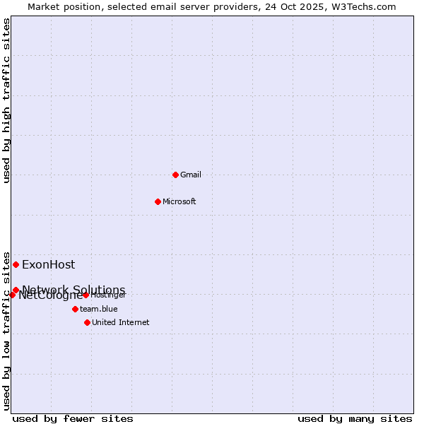 Market position of ExonHost vs. Network Solutions vs. NetCologne