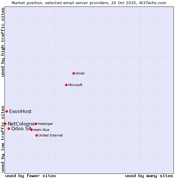 Market position of Odoo SA vs. ExonHost vs. NetCologne