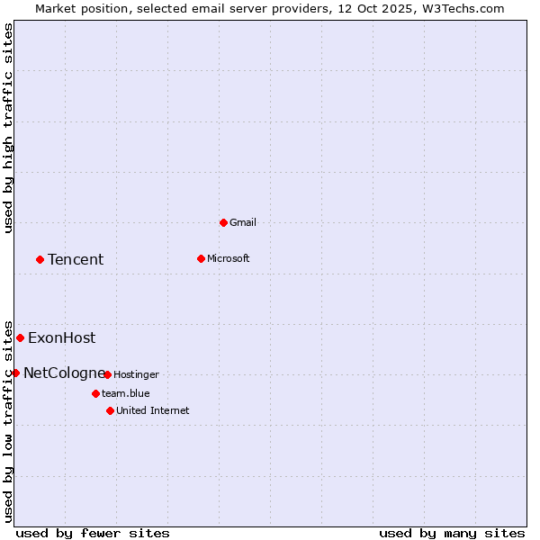 Market position of Tencent vs. ExonHost vs. NetCologne