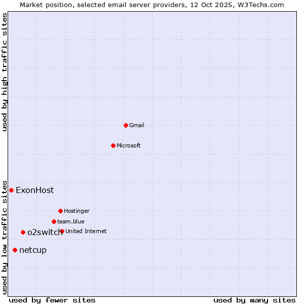 Market position of o2switch vs. netcup vs. ExonHost