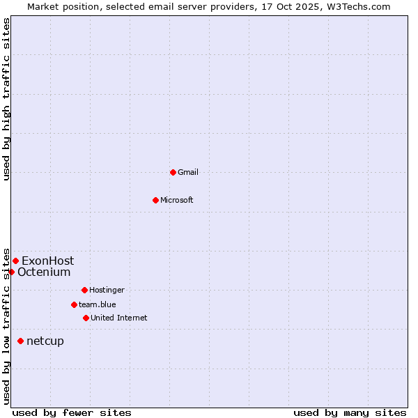 Market position of netcup vs. ExonHost vs. Octenium