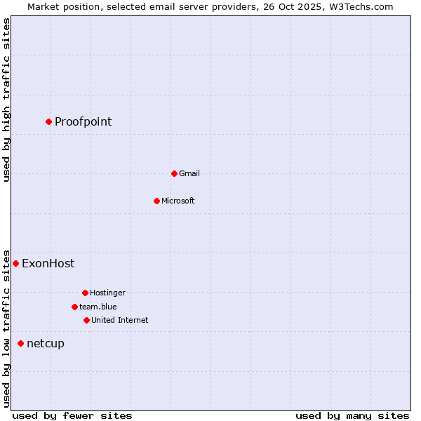Market position of Proofpoint vs. netcup vs. ExonHost