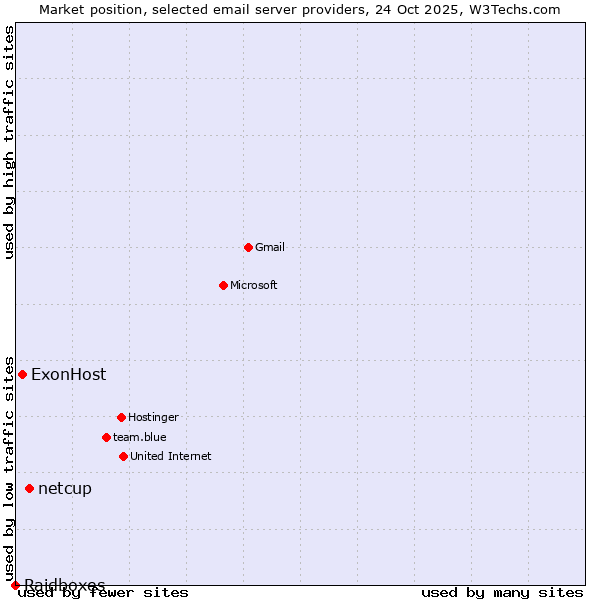 Market position of netcup vs. ExonHost vs. Raidboxes