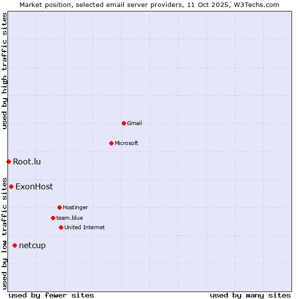 Market position of netcup vs. ExonHost vs. Root.lu