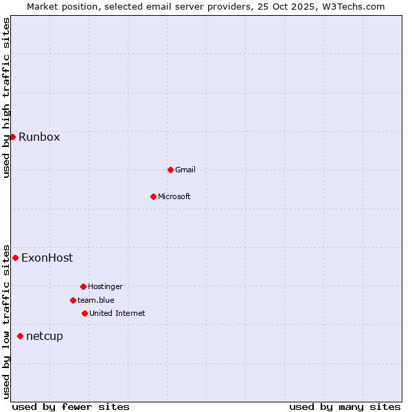 Market position of netcup vs. ExonHost vs. Runbox
