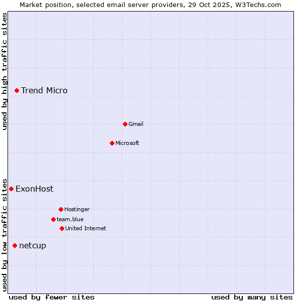 Market position of Trend Micro vs. netcup vs. ExonHost