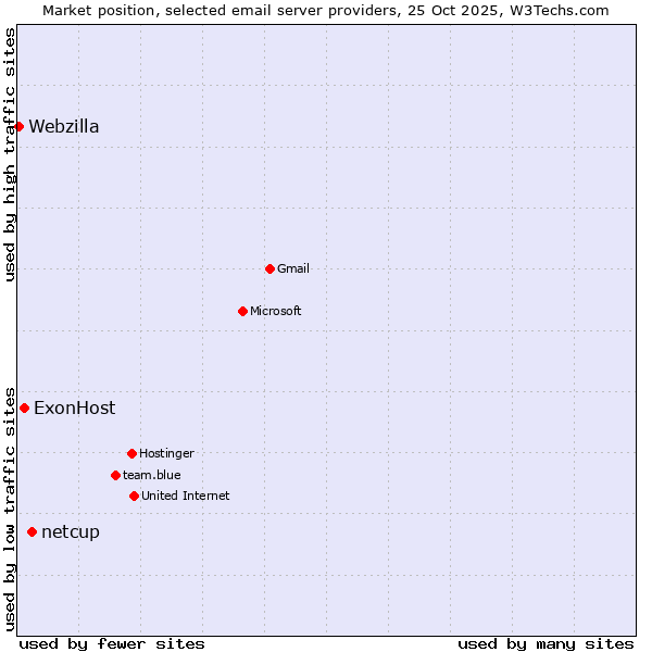 Market position of netcup vs. ExonHost vs. Webzilla