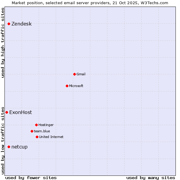 Market position of Zendesk vs. netcup vs. ExonHost