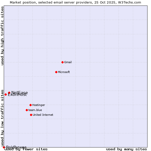Market position of NetEase vs. ExonHost vs. Raidboxes