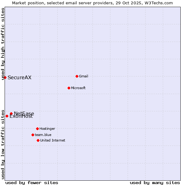 Market position of NetEase vs. ExonHost vs. SecureAX