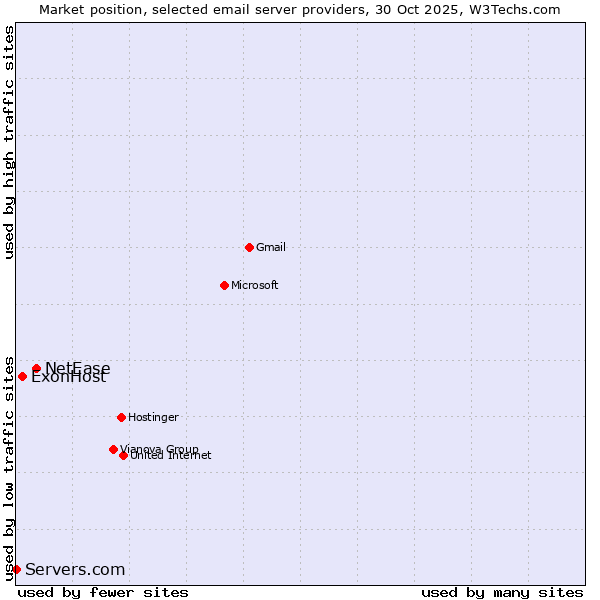 Market position of NetEase vs. ExonHost vs. Servers.com