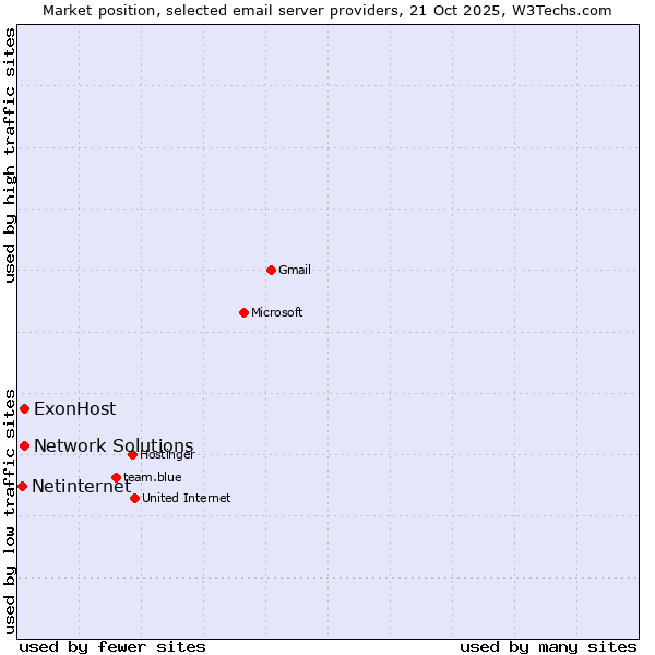 Market position of ExonHost vs. Network Solutions vs. Netinternet
