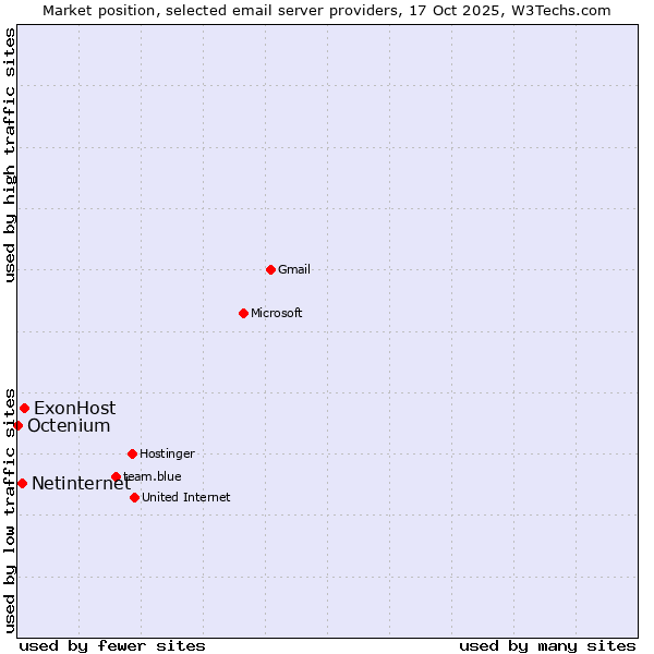 Market position of ExonHost vs. Netinternet vs. Octenium