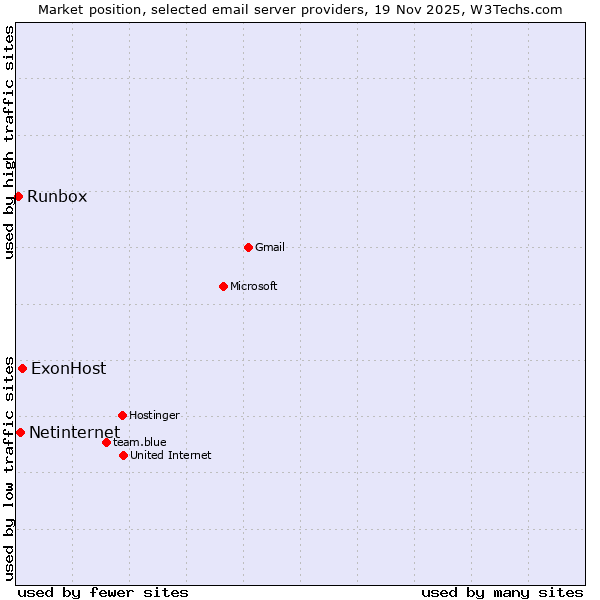 Market position of ExonHost vs. Netinternet vs. Runbox