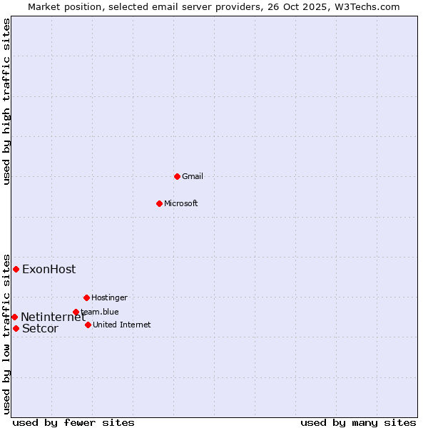 Market position of ExonHost vs. Setcor vs. Netinternet
