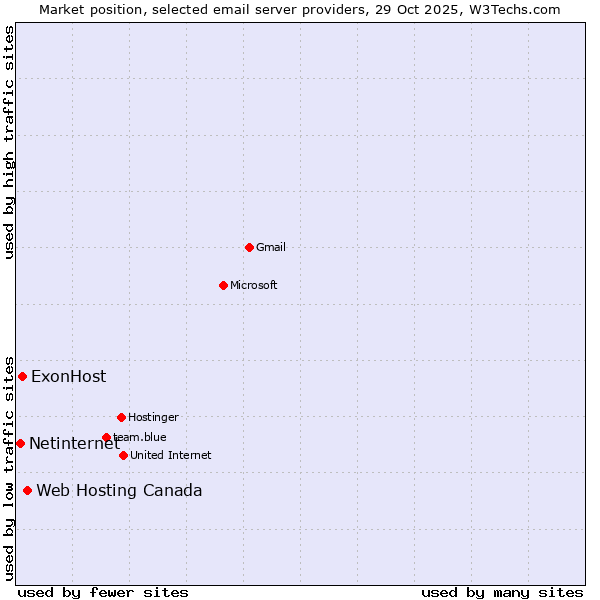 Market position of Web Hosting Canada vs. ExonHost vs. Netinternet