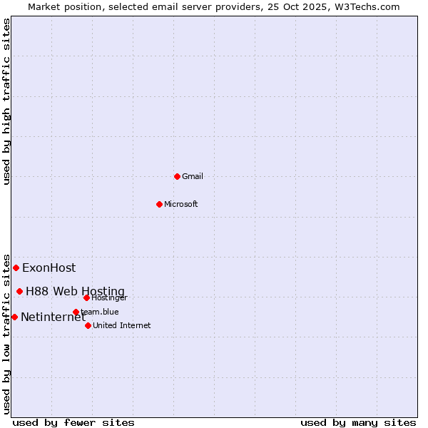 Market position of H88 Web Hosting vs. ExonHost vs. Netinternet