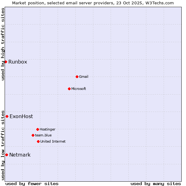 Market position of ExonHost vs. Netmark vs. Runbox