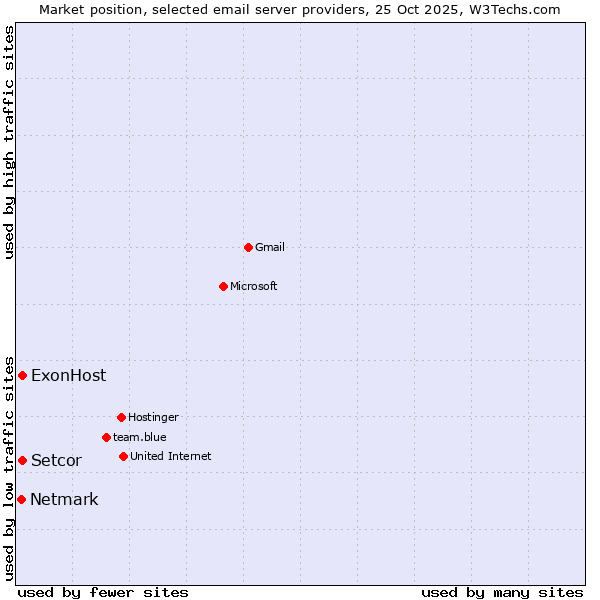 Market position of ExonHost vs. Setcor vs. Netmark