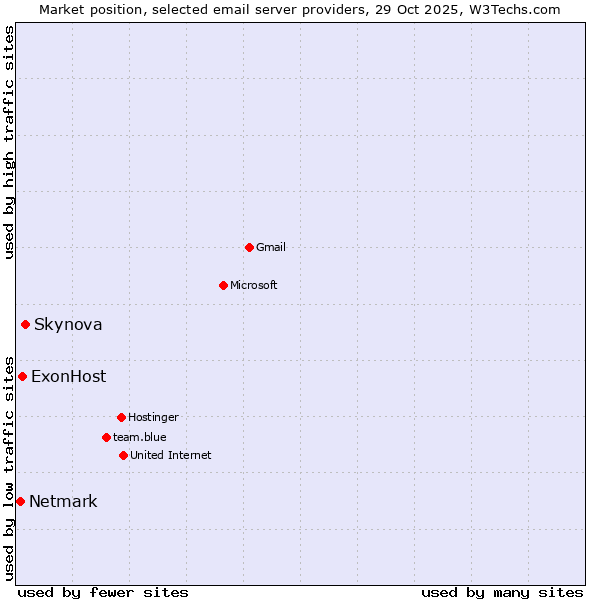 Market position of Skynova vs. ExonHost vs. Netmark