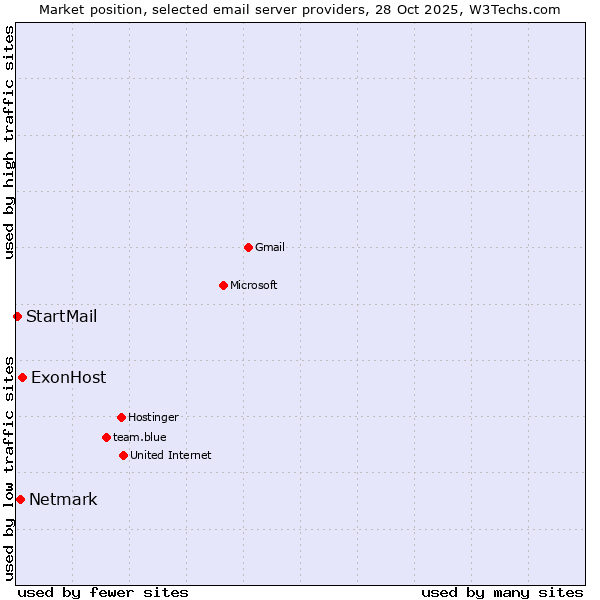 Market position of ExonHost vs. Netmark vs. StartMail