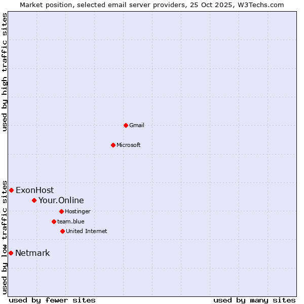 Market position of Your.Online vs. ExonHost vs. Netmark