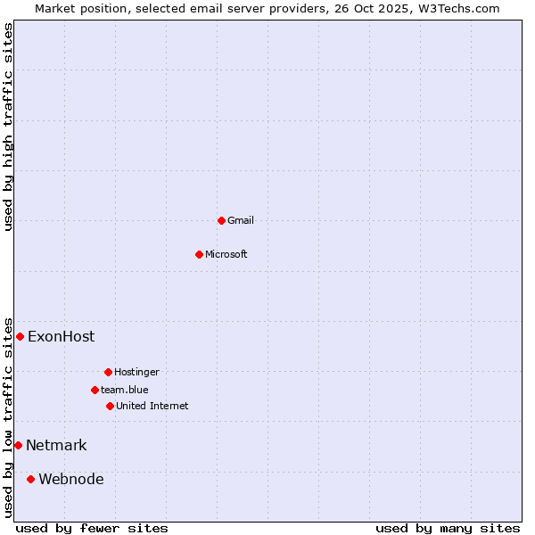 Market position of Webnode vs. ExonHost vs. Netmark
