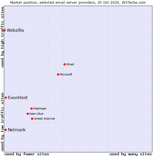Market position of ExonHost vs. Netmark vs. Webzilla
