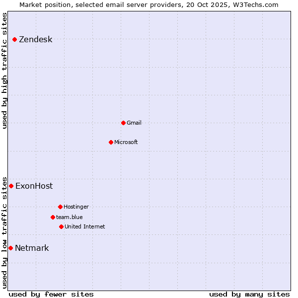 Market position of Zendesk vs. ExonHost vs. Netmark