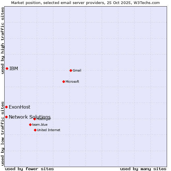 Market position of IBM vs. ExonHost vs. Network Solutions