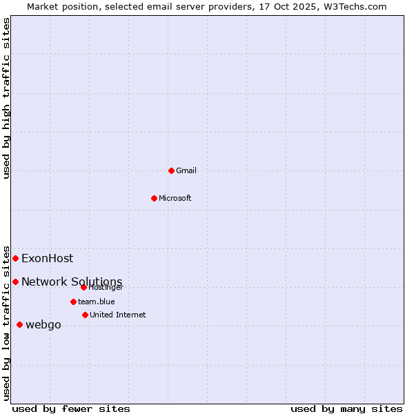 Market position of webgo vs. ExonHost vs. Network Solutions
