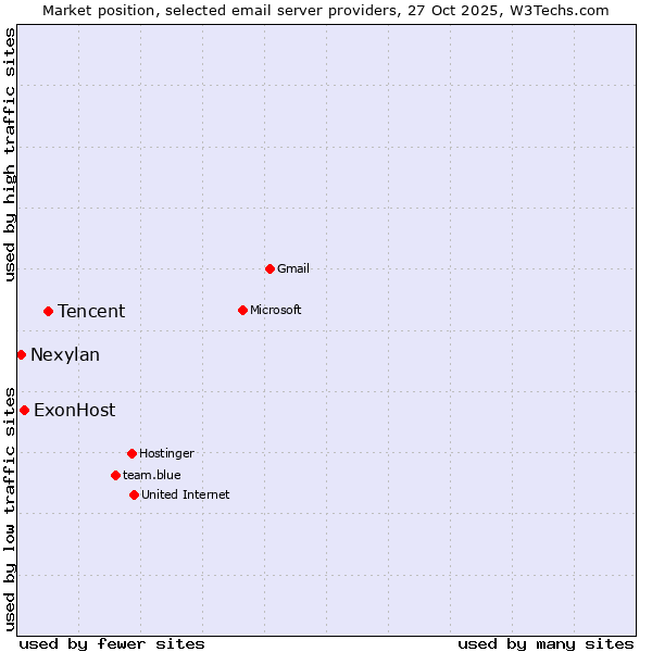 Market position of Tencent vs. ExonHost vs. Nexylan