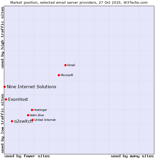 Market position of o2switch vs. ExonHost vs. Nine Internet Solutions