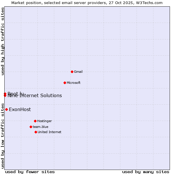 Market position of ExonHost vs. Nine Internet Solutions vs. Root.lu