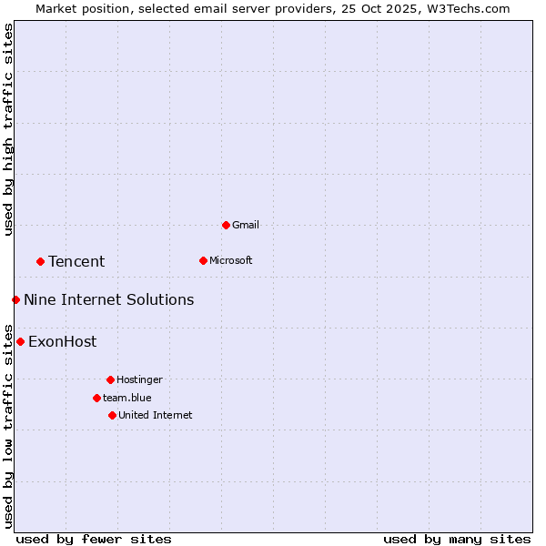Market position of Tencent vs. ExonHost vs. Nine Internet Solutions