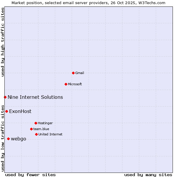 Market position of webgo vs. ExonHost vs. Nine Internet Solutions