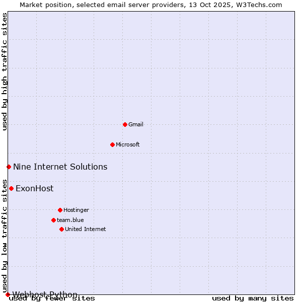 Market position of ExonHost vs. Nine Internet Solutions vs. Webhost Python