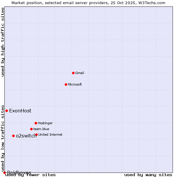 Market position of o2switch vs. ExonHost vs. Raidboxes