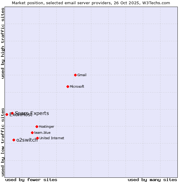 Market position of o2switch vs. Spam Experts vs. ExonHost