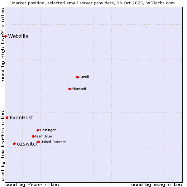 Market position of o2switch vs. ExonHost vs. Webzilla