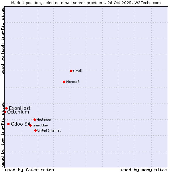 Market position of Odoo SA vs. ExonHost vs. Octenium